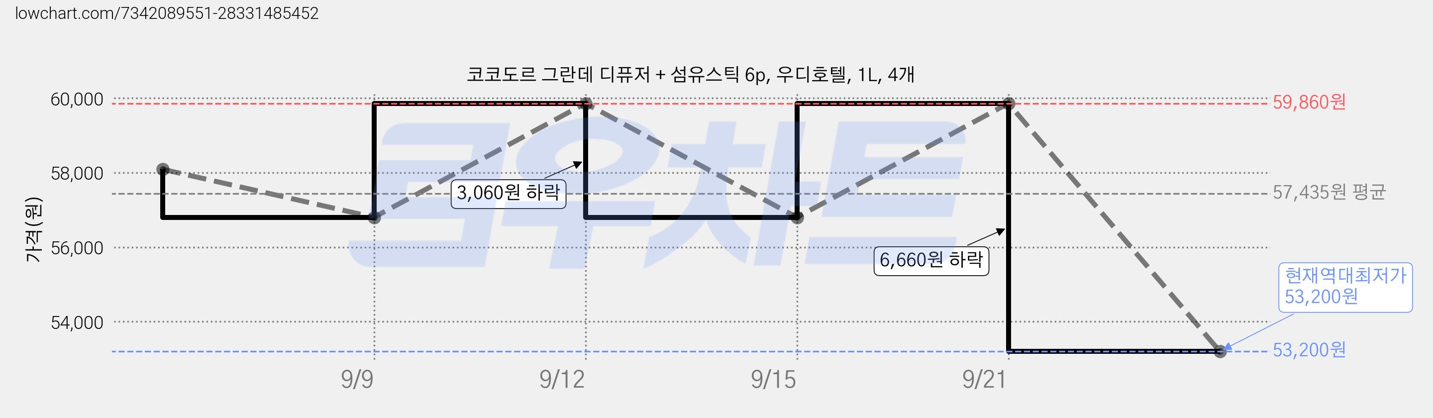 코코도르 그란데 디퓨저 + 섬유스틱 6p, 우디호텔, 1L, 4개 가격 변동 차트, 현재가 53,200원, 역대최저가