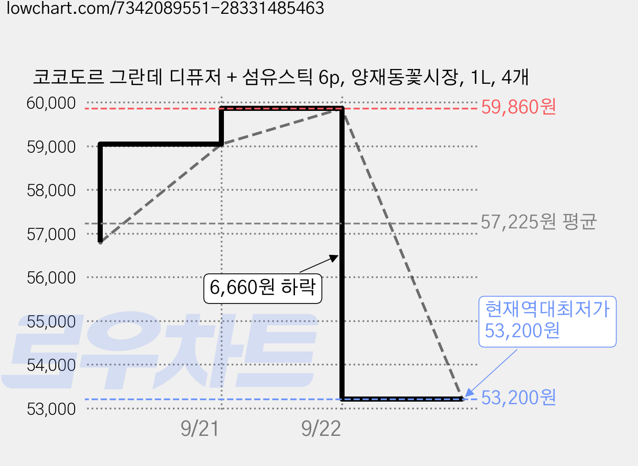 코코도르 그란데 디퓨저 + 섬유스틱 6p, 양재동꽃시장, 1L, 4개 가격 변동 차트, 현재가 53,200원, 역대최저가
