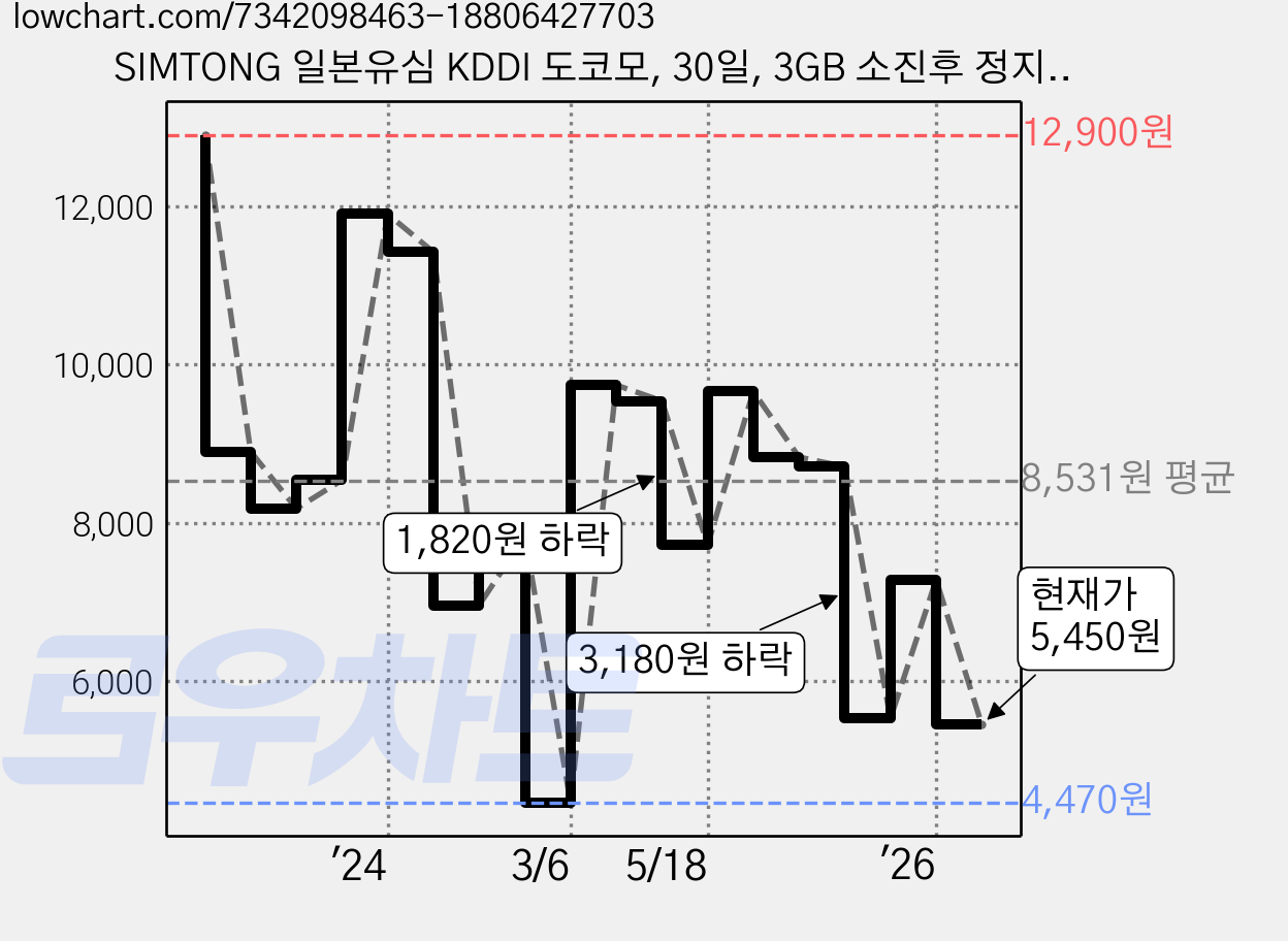SIMTONG 일본유심 KDDI 도코모, 30일, 3GB 소진후 정지, 1개 가격 변동 차트, 현재가 5,450원, 관측 최저가 4,470원