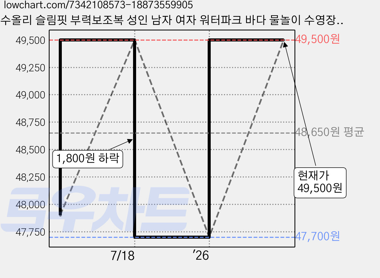 수올리 슬림핏 부력보조복 성인 남자 여자 워터파크 바다 물놀이 수영장 라이프자켓, 블랙 가격 변동 차트, 현재가 49,500원, 관측 최저가 47,700원