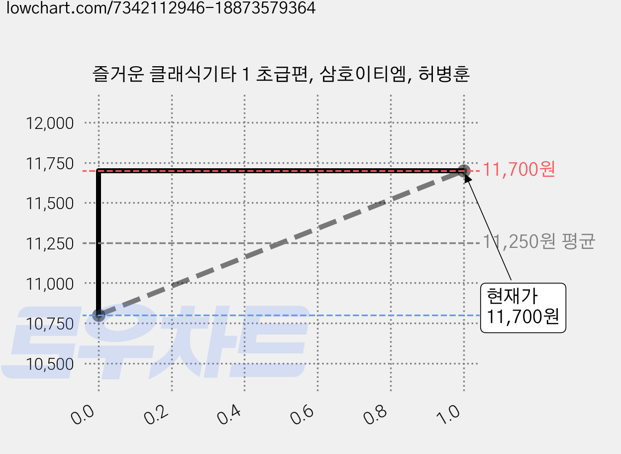 즐거운 클래식기타 1 초급편, 삼호이티엠, 허병훈 가격 변동 차트, 현재가 11,700원, 관측 최저가 10,800원
