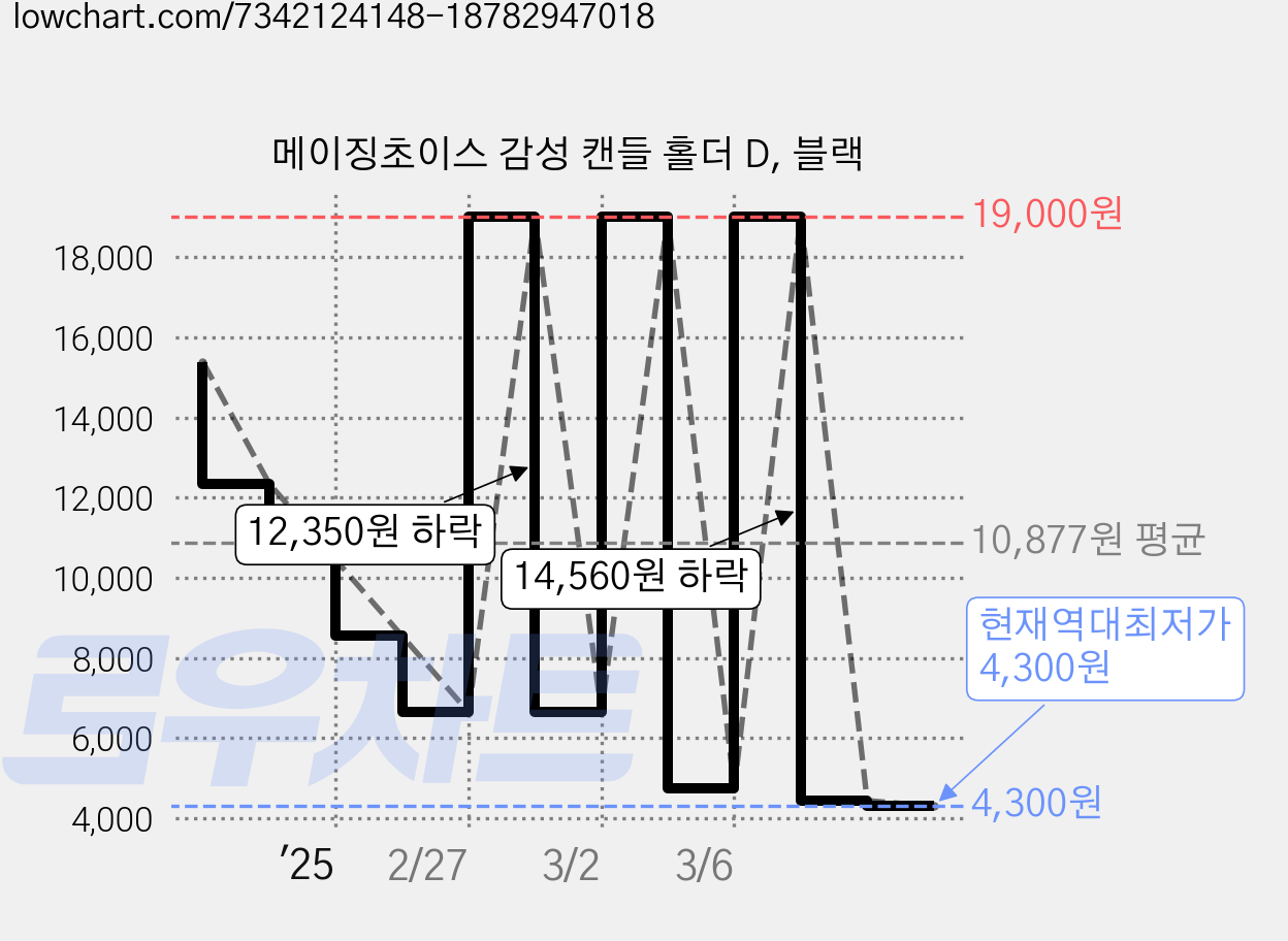 메이징초이스 감성 캔들 홀더 D, 블랙 가격 변동 차트, 현재가 4,300원, 역대최저가