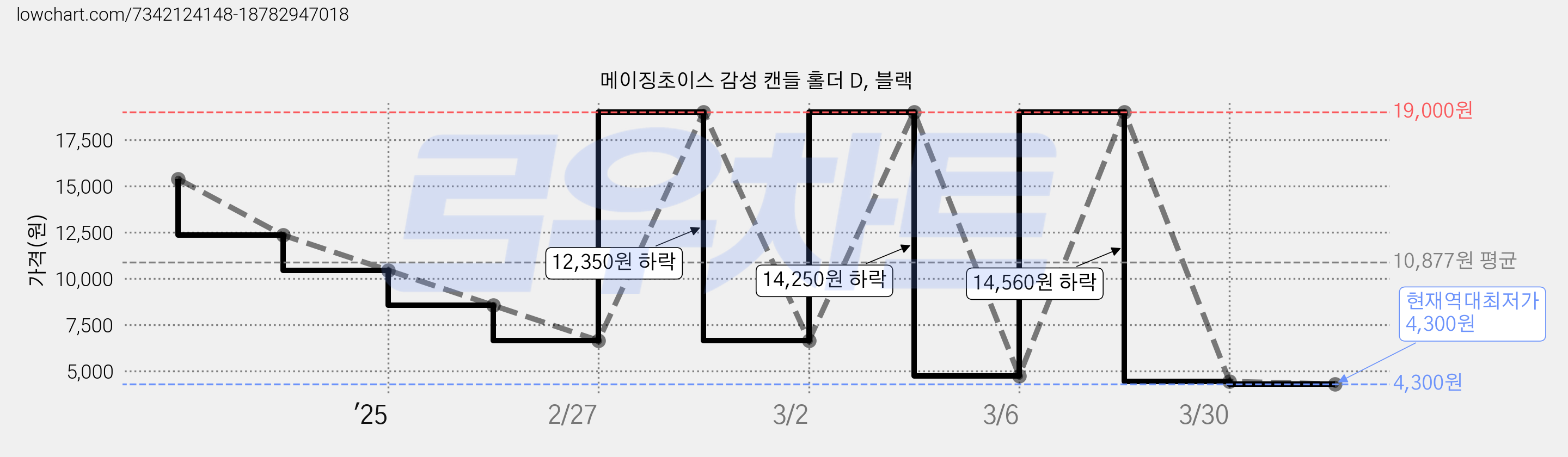 메이징초이스 감성 캔들 홀더 D, 블랙 가격 변동 차트, 현재가 4,300원, 역대최저가