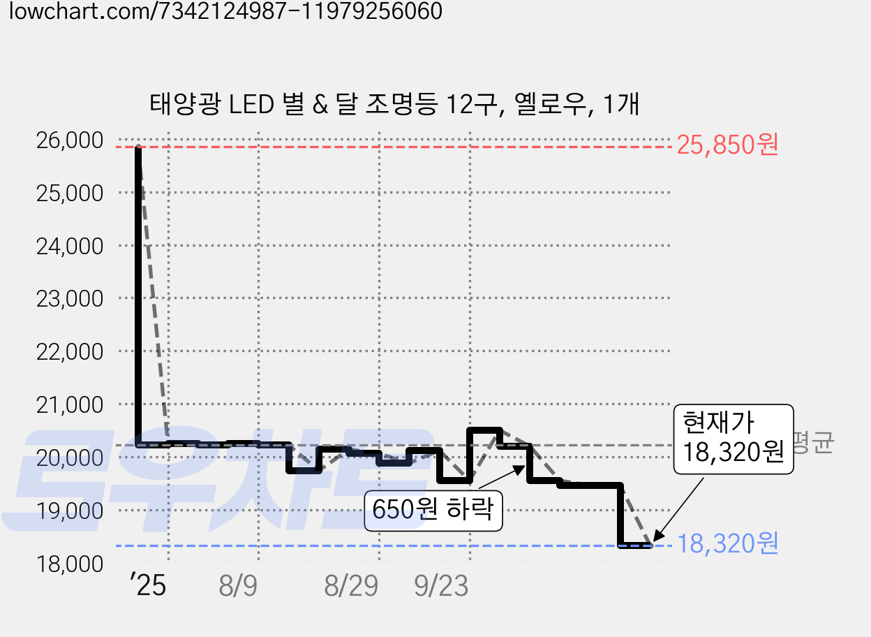 태양광 LED 별 & 달 조명등 12구, 옐로우, 1개 가격 변동 차트, 현재가 18,320원, 관측 최저가 17,650원