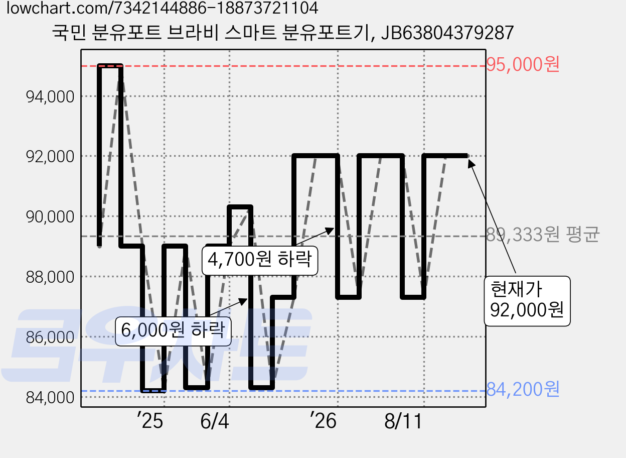 국민 분유포트 브라비 스마트 분유포트기, JB63804379287 가격 변동 차트, 현재가 92,000원, 관측 최저가 84,200원