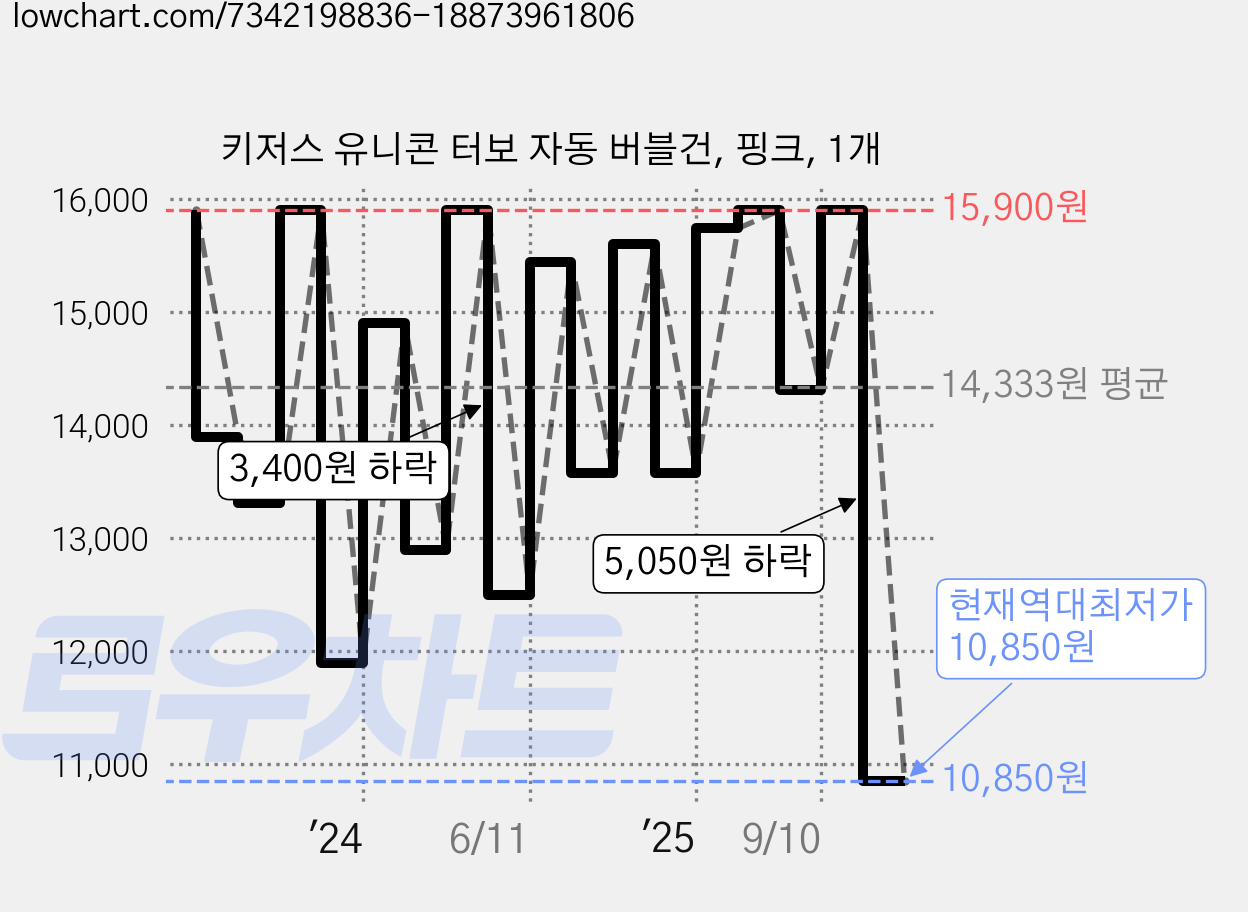 키저스 유니콘 터보 자동 버블건, 핑크, 1개 가격 변동 차트, 현재가 10,850원, 역대최저가
