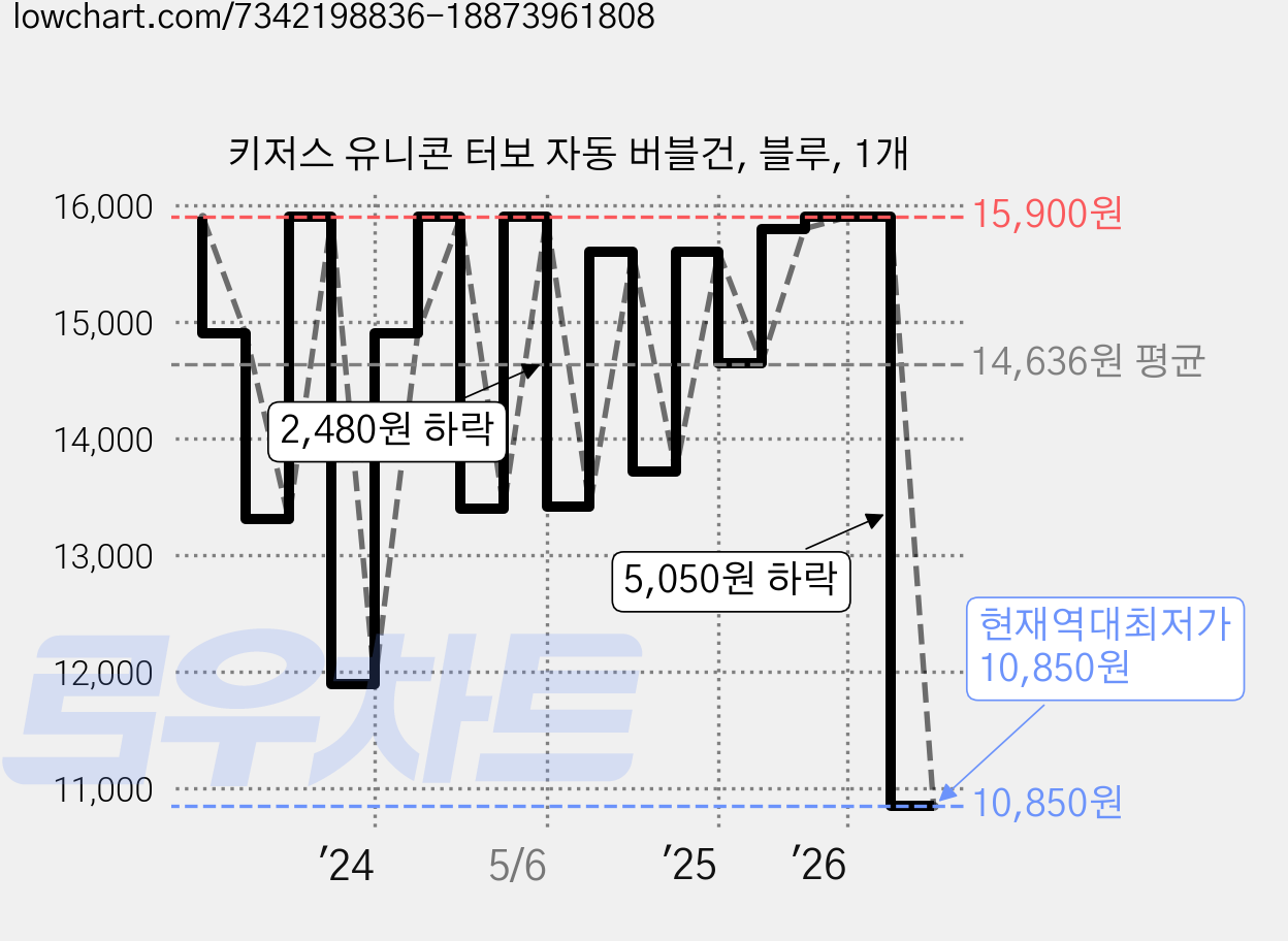 키저스 유니콘 터보 자동 버블건, 블루, 1개 가격 변동 차트, 현재가 10,850원, 역대최저가