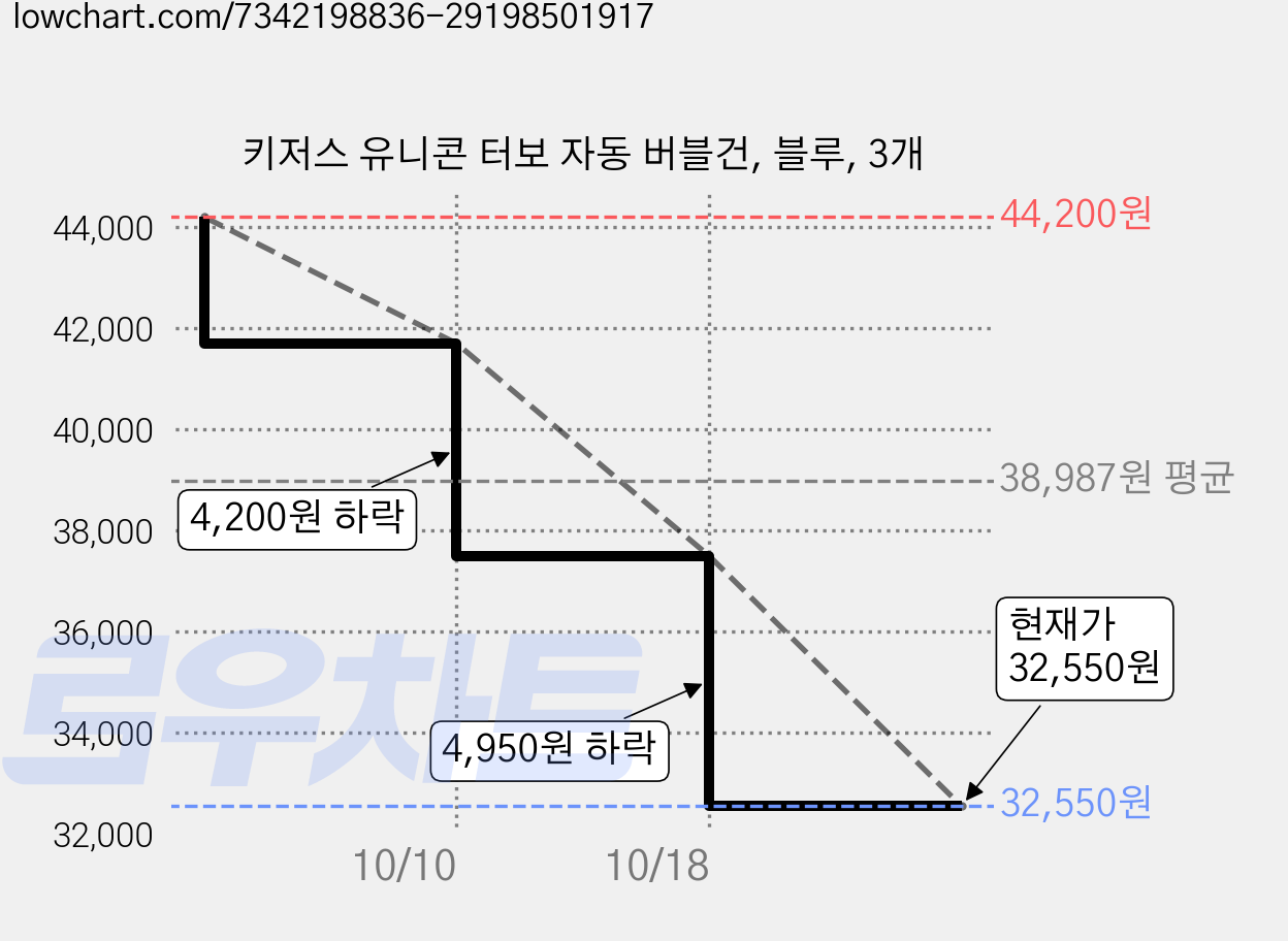 키저스 유니콘 터보 자동 버블건, 블루, 3개 가격 변동 차트, 현재가 32,550원, 관측 최저가 30,300원