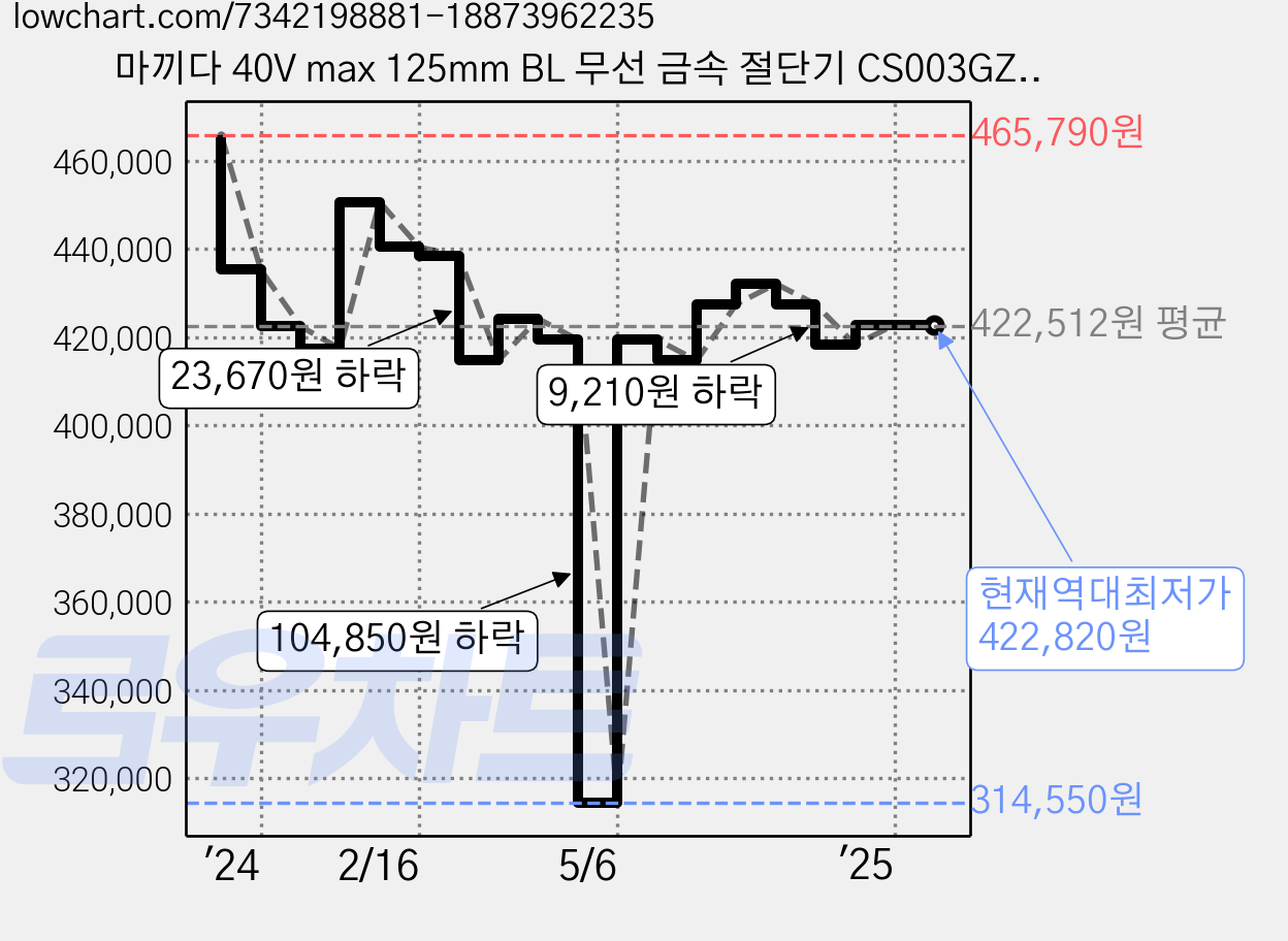 마끼다 40V max 125mm BL 무선 금속 절단기 CS003GZ, 본품, 1개 가격 변동 차트, 현재가 422,820원, 역대최저가