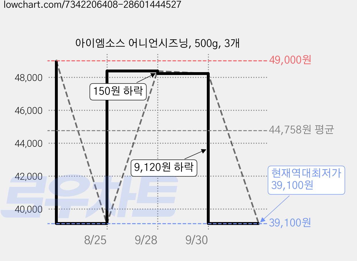 아이엠소스 어니언시즈닝, 500g, 3개 가격 변동 차트, 현재가 39,100원, 역대최저가