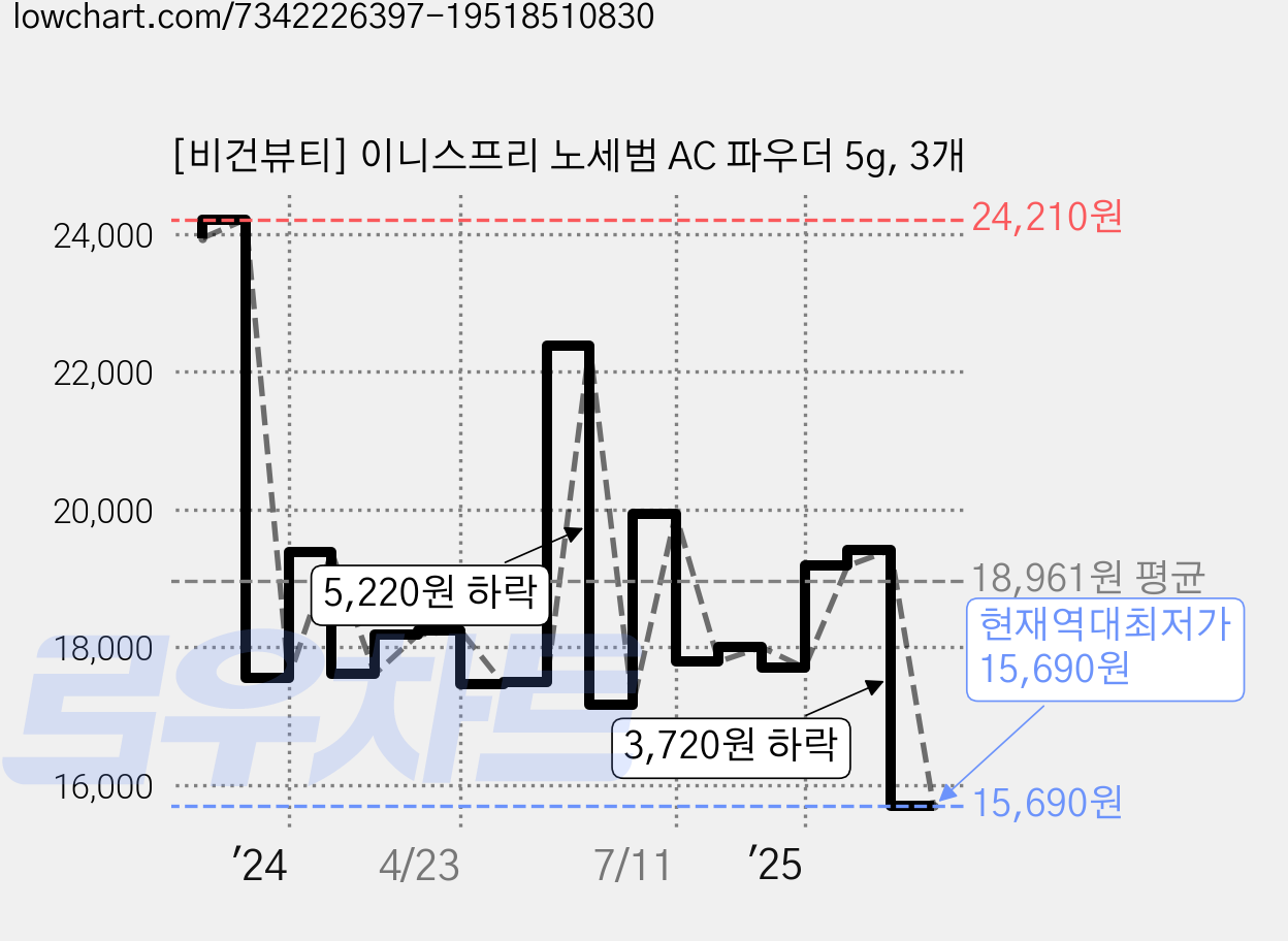 [비건뷰티] 이니스프리 노세범 AC 파우더 5g, 3개 가격 변동 차트, 현재가 15,690원, 역대최저가