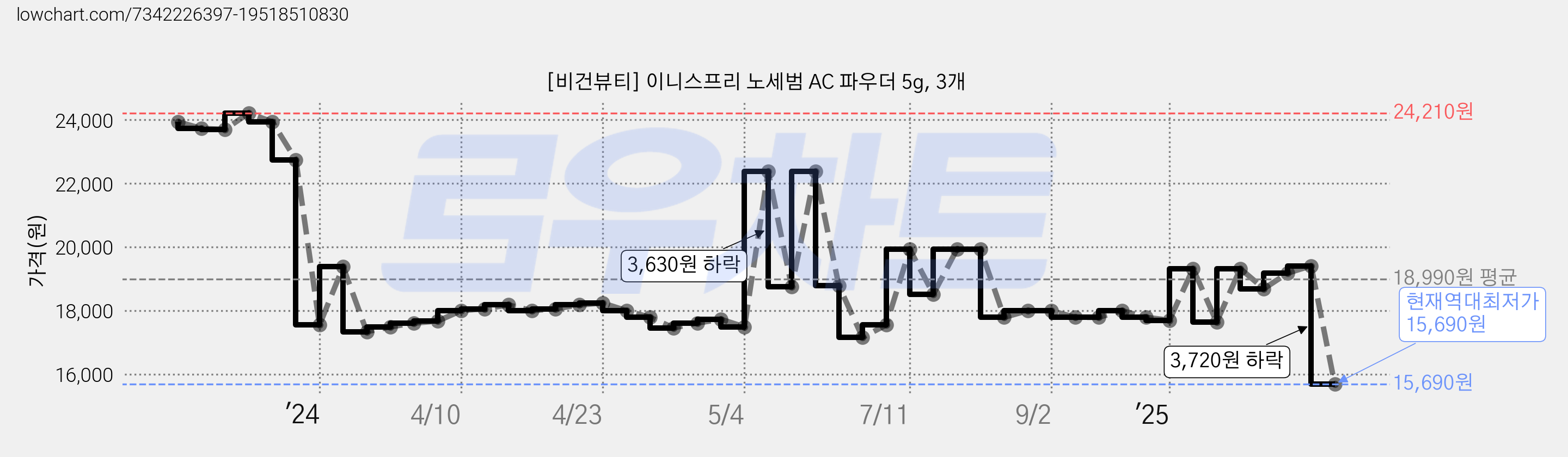 [비건뷰티] 이니스프리 노세범 AC 파우더 5g, 3개 가격 변동 차트, 현재가 15,690원, 역대최저가