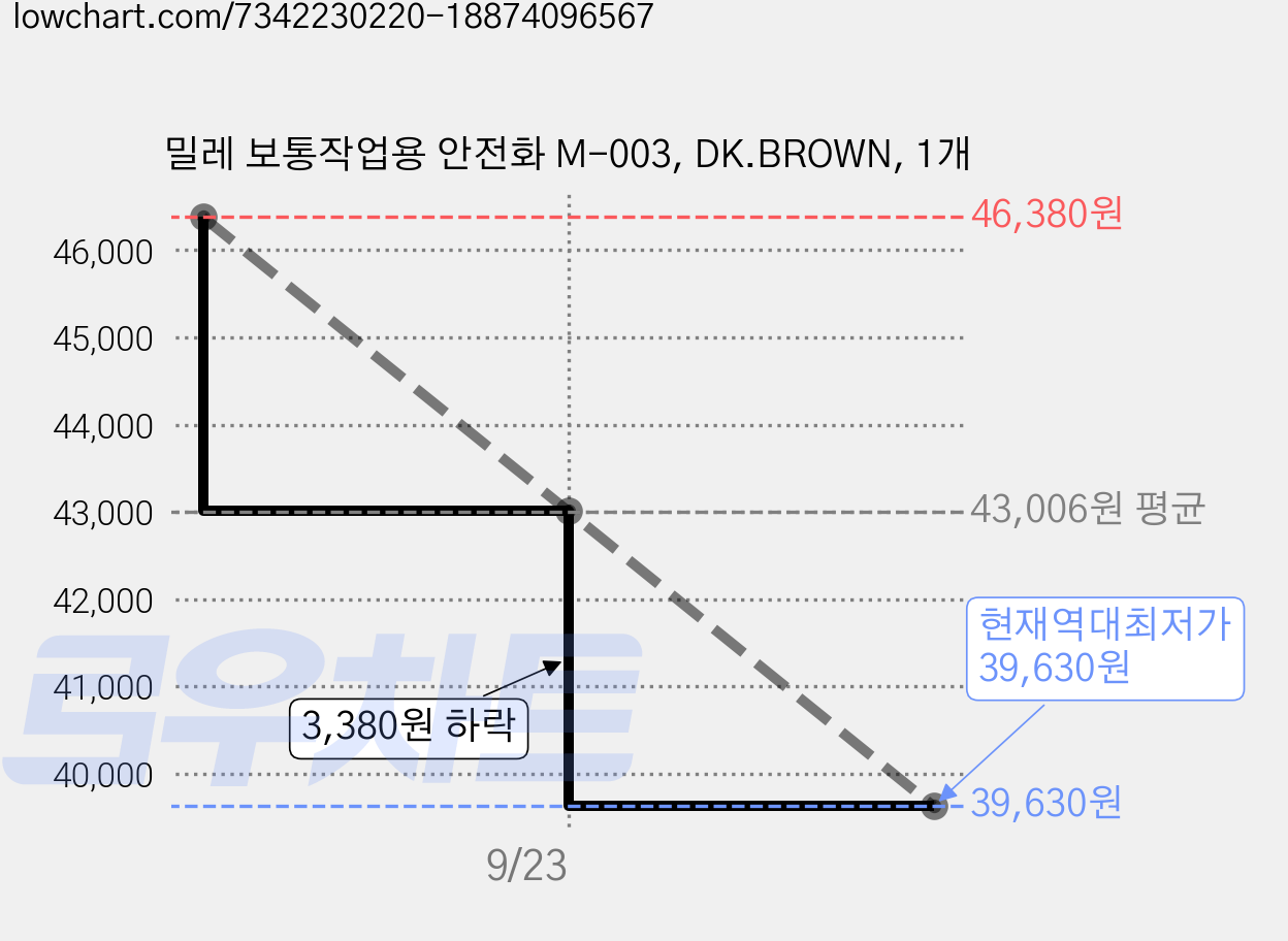 밀레 보통작업용 안전화 M-003, DK.BROWN, 1개 가격 변동 차트, 현재가 39,630원, 역대최저가