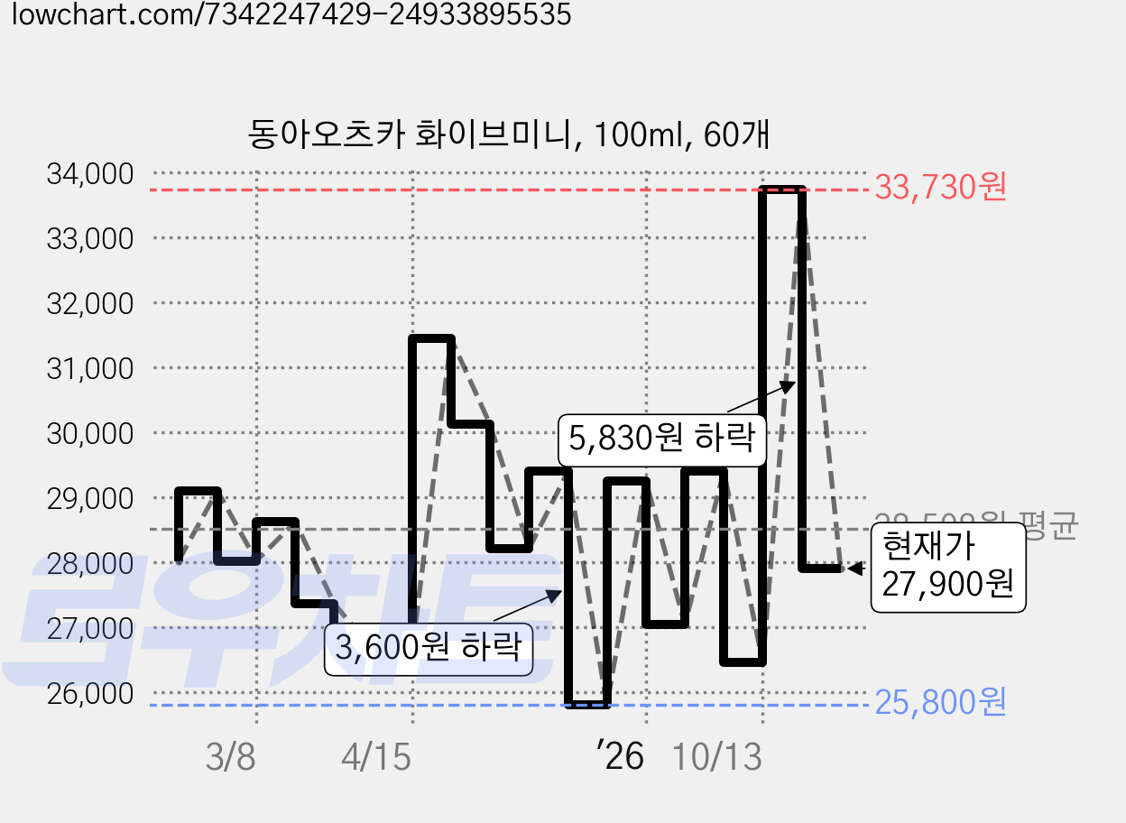 동아오츠카 화이브미니, 100ml, 60개 가격 변동 차트, 현재가 27,900원, 관측 최저가 25,800원