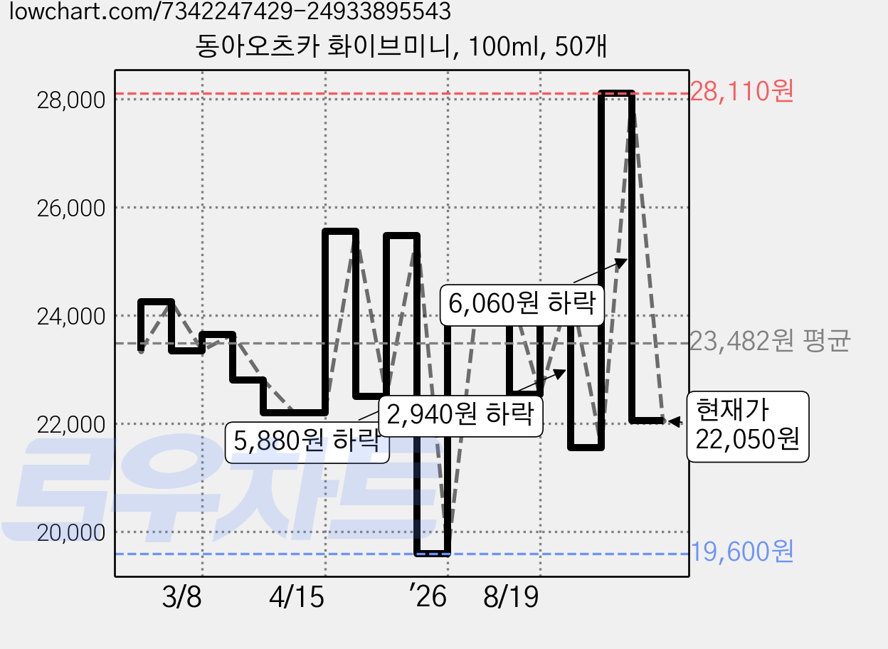 동아오츠카 화이브미니, 100ml, 50개 가격 변동 차트, 현재가 22,050원, 관측 최저가 19,600원