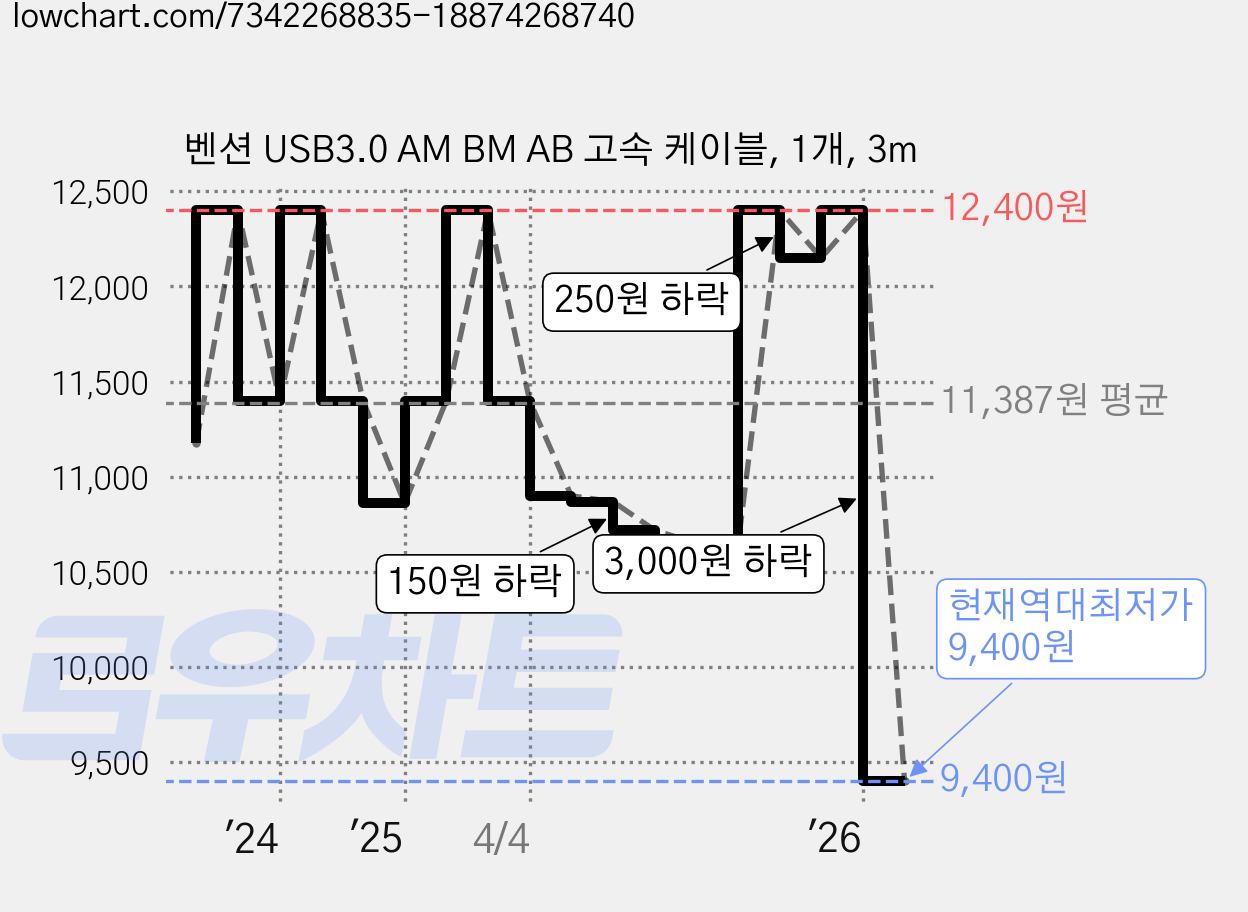 벤션 USB3.0 AM BM AB 고속 케이블, 1개, 3m 가격 변동 차트, 현재가 9,400원, 역대최저가