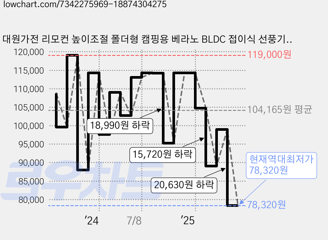 대원가전 리모컨 높이조절 폴더형 캠핑용 베라노 BLDC 접이식 선풍기, DW-BLDC9000 가격 변동 차트, 현재가 78,320원, 역대최저가