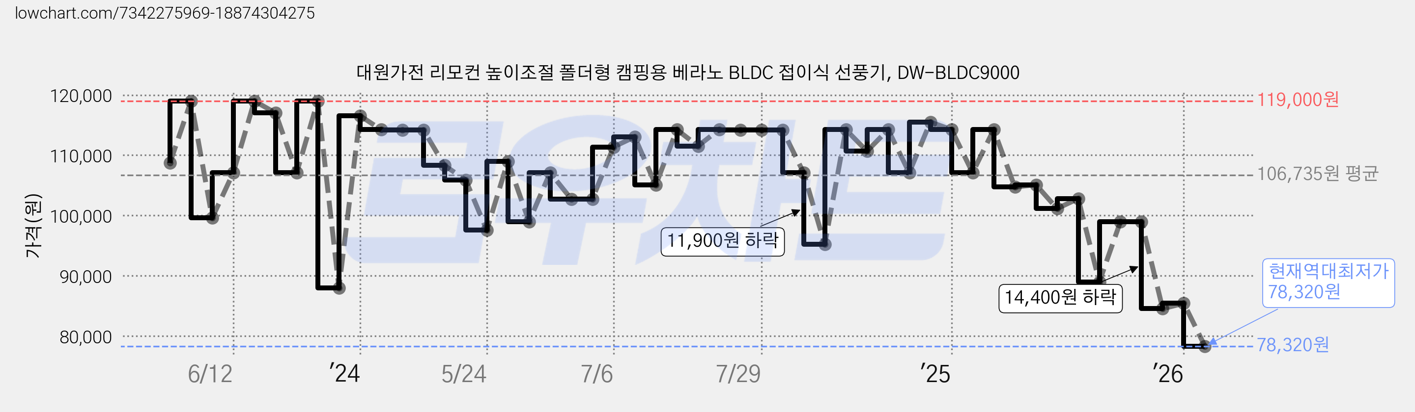 대원가전 리모컨 높이조절 폴더형 캠핑용 베라노 BLDC 접이식 선풍기, DW-BLDC9000 가격 변동 차트, 현재가 78,320원, 역대최저가