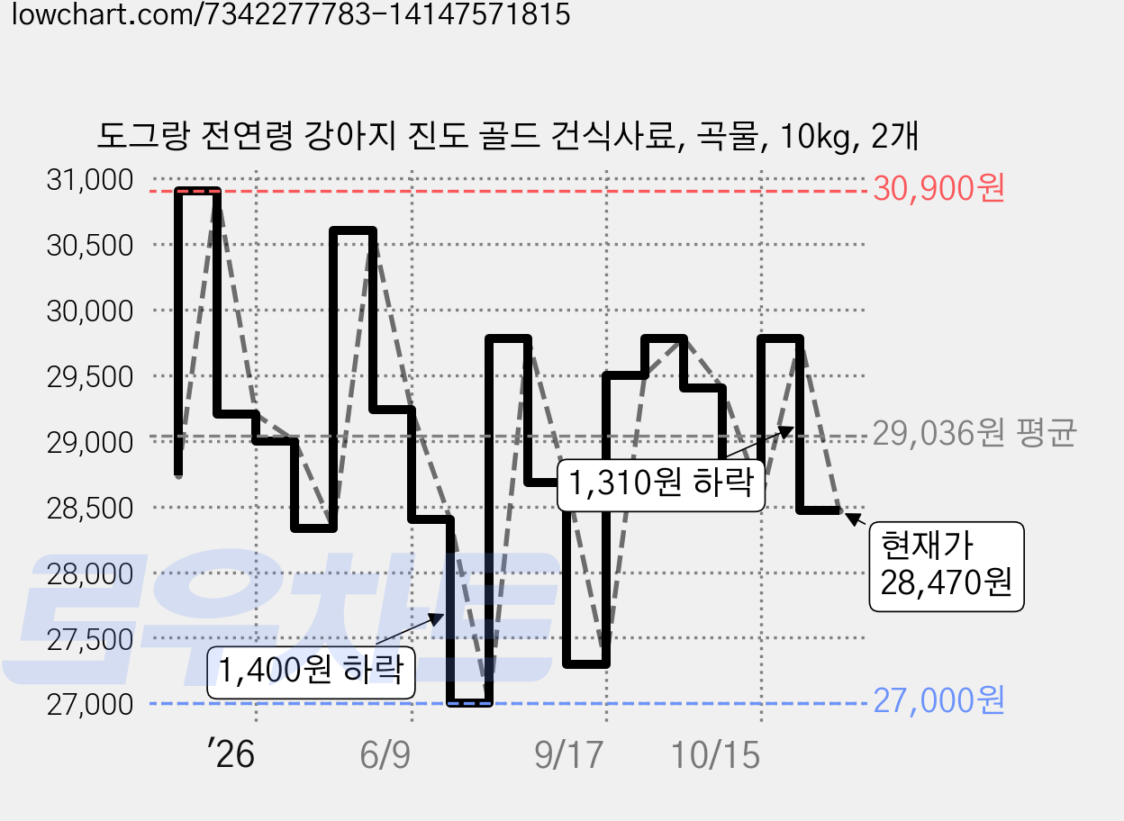 도그랑 전연령 강아지 진도 골드 건식사료, 곡물, 10kg, 2개 가격 변동 차트, 현재가 28,470원, 관측 최저가 27,000원