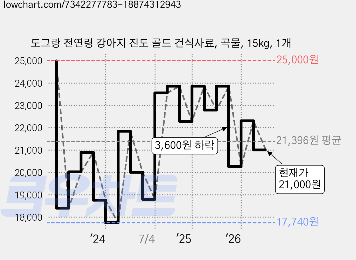 도그랑 전연령 강아지 진도 골드 건식사료, 곡물, 15kg, 1개 가격 변동 차트, 현재가 21,000원, 관측 최저가 17,350원