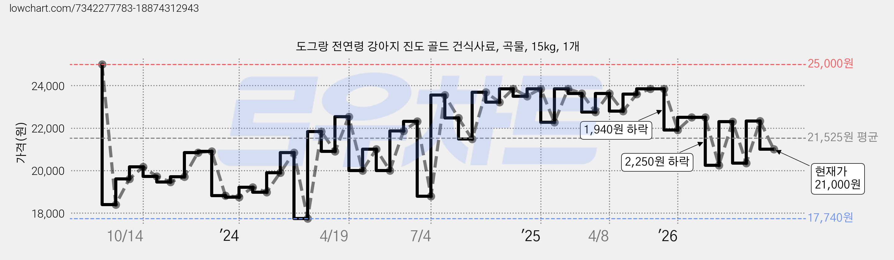 도그랑 전연령 강아지 진도 골드 건식사료, 곡물, 15kg, 1개 가격 변동 차트, 현재가 21,000원, 관측 최저가 17,350원