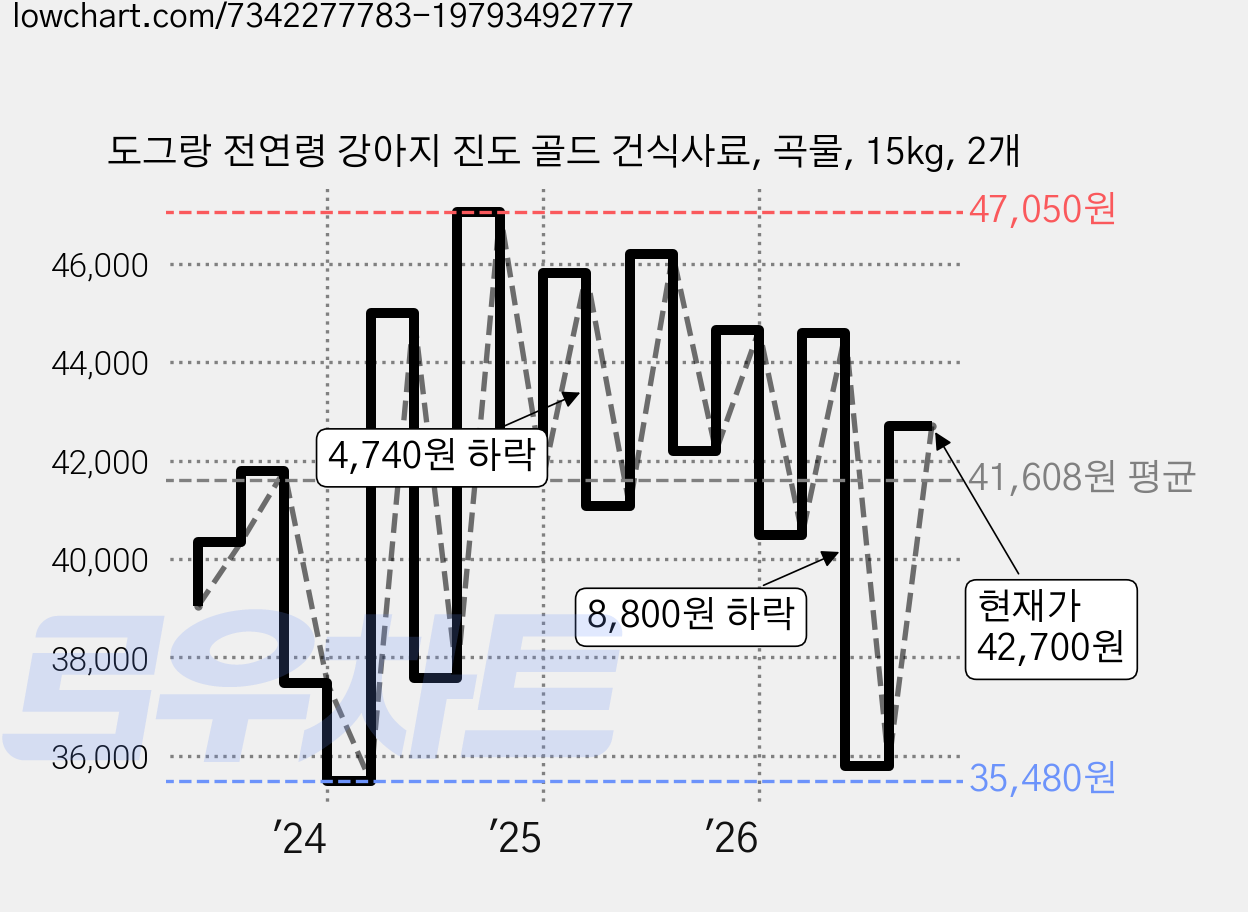 도그랑 전연령 강아지 진도 골드 건식사료, 곡물, 15kg, 2개 가격 변동 차트, 현재가 42,700원, 관측 최저가 34,700원