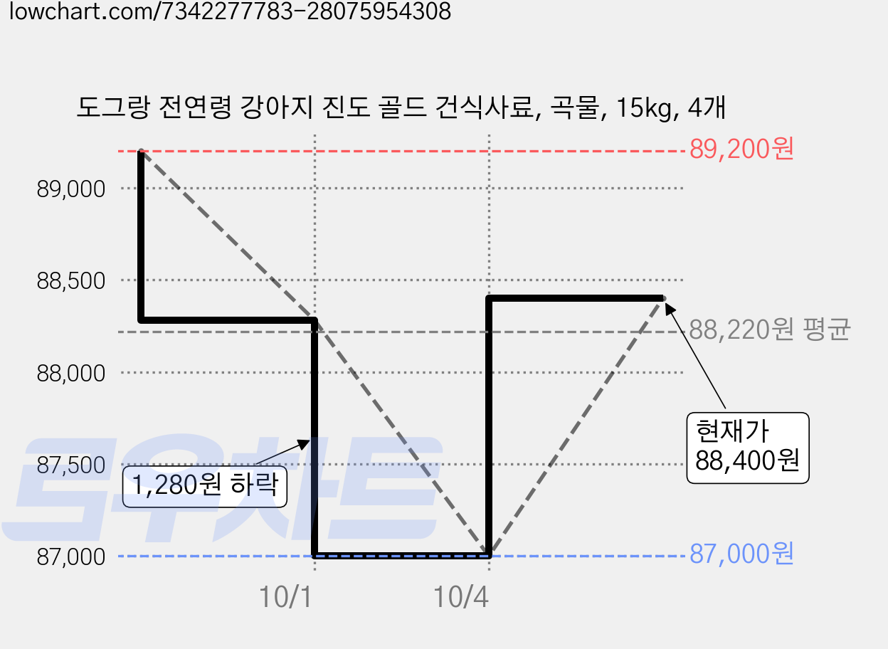 도그랑 전연령 강아지 진도 골드 건식사료, 곡물, 15kg, 4개 가격 변동 차트, 현재가 88,400원, 관측 최저가 87,000원