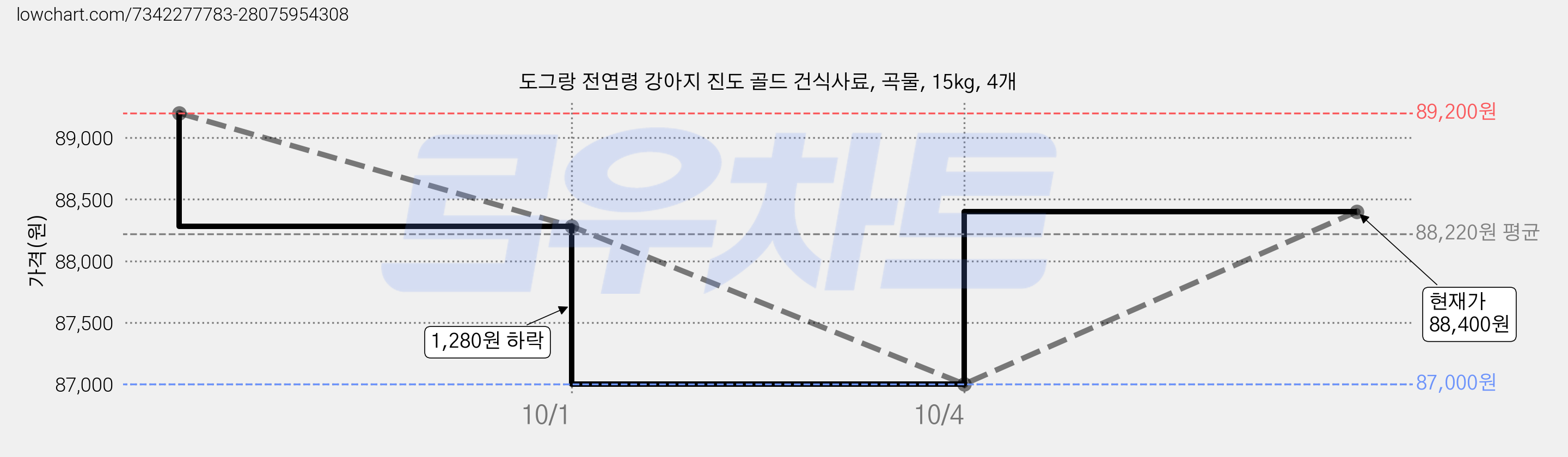 도그랑 전연령 강아지 진도 골드 건식사료, 곡물, 15kg, 4개 가격 변동 차트, 현재가 88,400원, 관측 최저가 87,000원