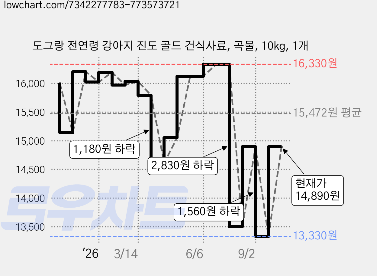도그랑 전연령 강아지 진도 골드 건식사료, 곡물, 10kg, 1개 가격 변동 차트, 현재가 14,890원, 관측 최저가 13,330원