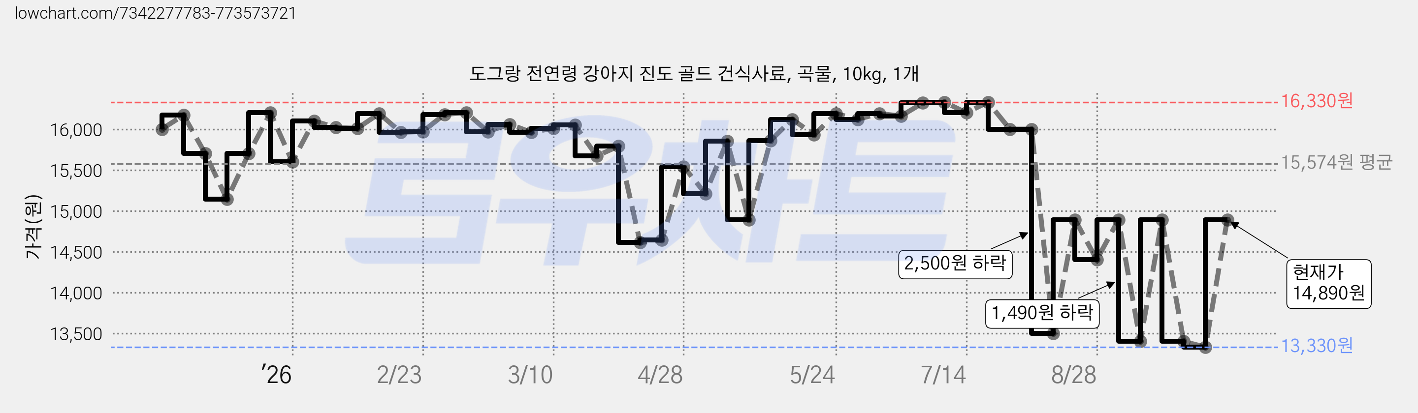 도그랑 전연령 강아지 진도 골드 건식사료, 곡물, 10kg, 1개 가격 변동 차트, 현재가 14,890원, 관측 최저가 13,330원