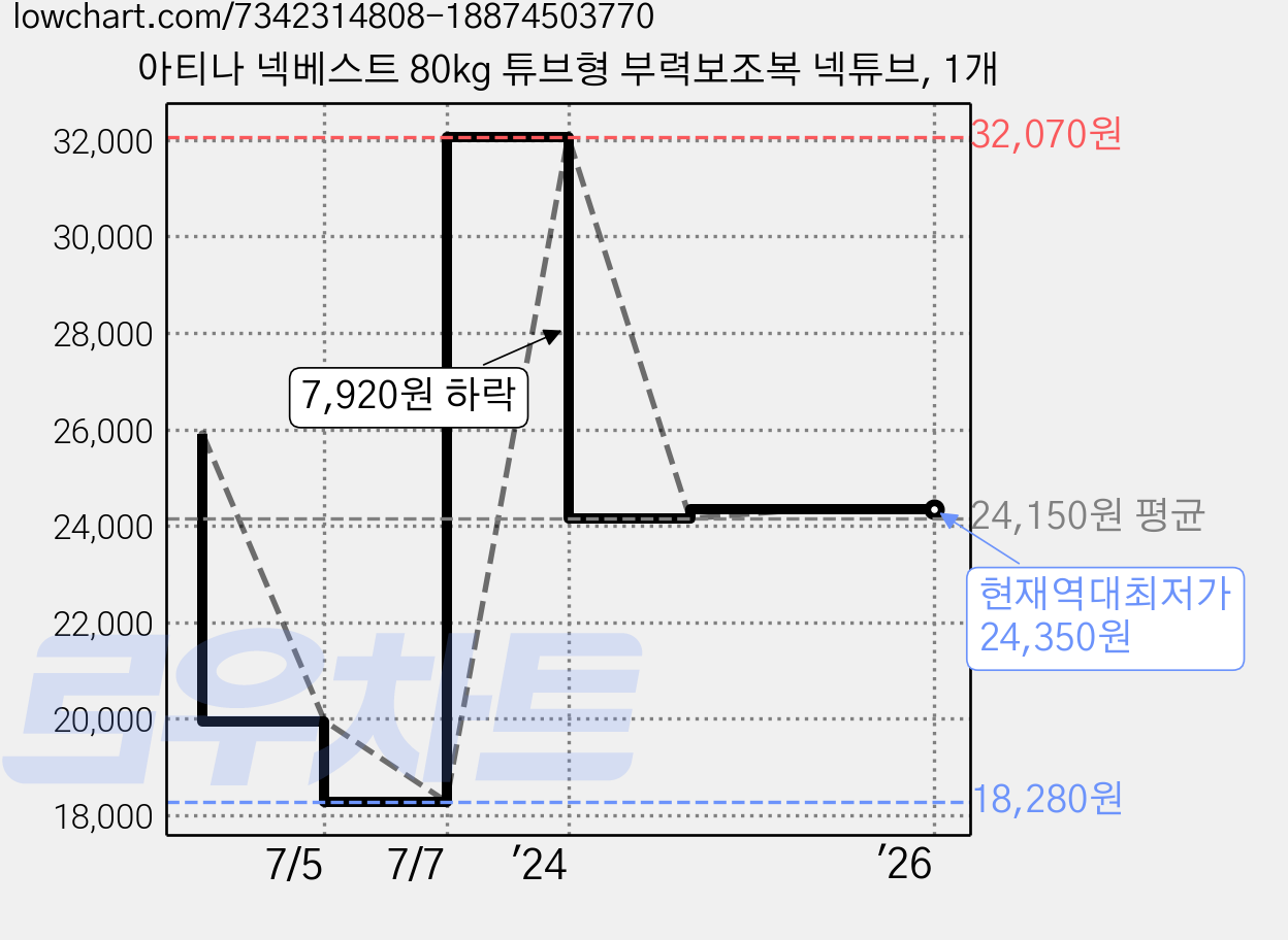 아티나 넥베스트 80kg 튜브형 부력보조복 넥튜브, 1개 가격 변동 차트, 현재가 24,350원, 역대최저가