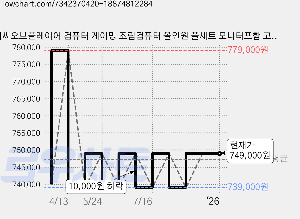 피씨오브플레이어 컴퓨터 게이밍 조립컴퓨터 올인원 풀세트 모니터포함 고사양PC 오버워치 피파, 기본형, 풀세트 01번, 256GB 가격 변동 차트, 현재가 749,000원, 역대최저가