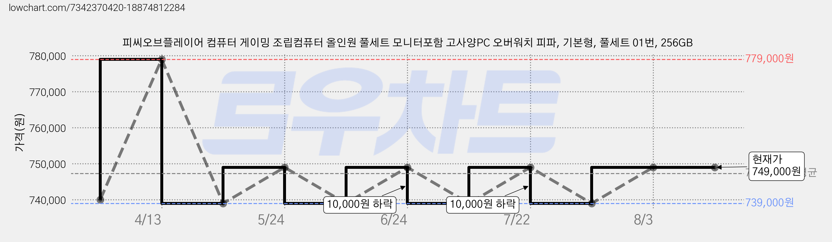 피씨오브플레이어 컴퓨터 게이밍 조립컴퓨터 올인원 풀세트 모니터포함 고사양PC 오버워치 피파, 기본형, 풀세트 01번, 256GB 가격 변동 차트, 현재가 749,000원, 역대최저가