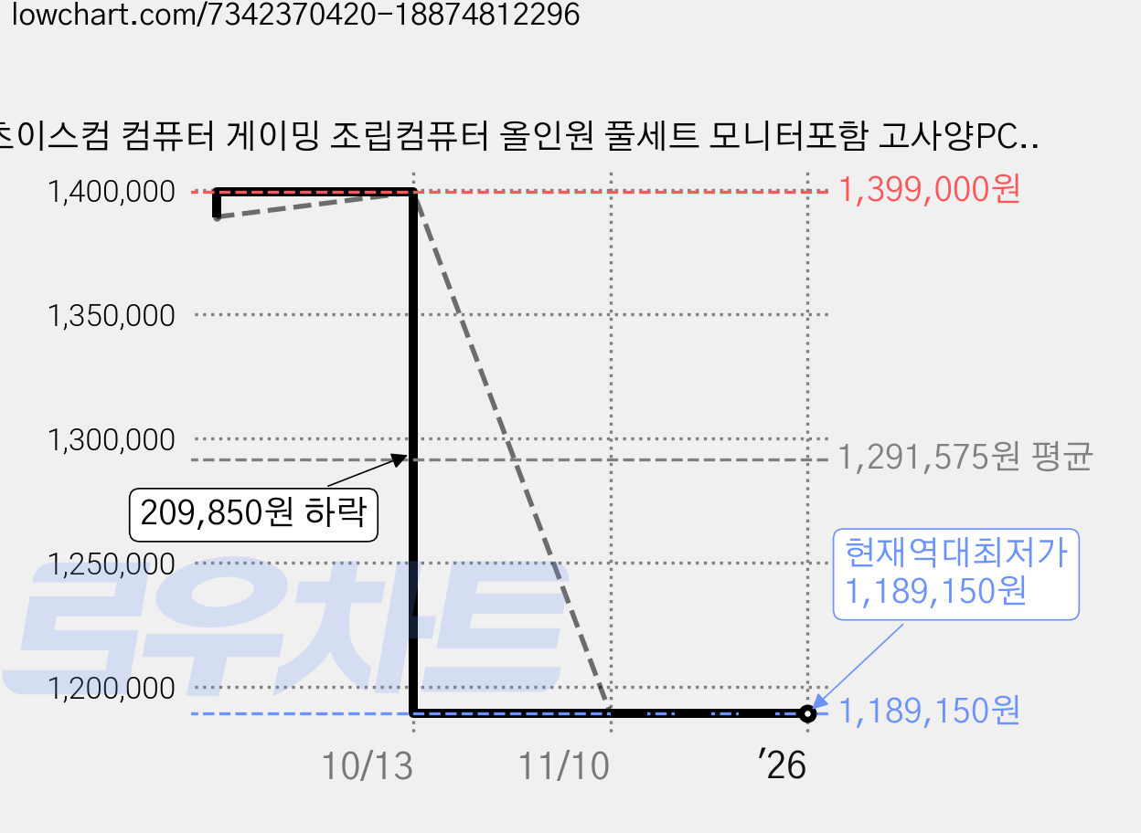 초이스컴 컴퓨터 게이밍 조립컴퓨터 올인원 풀세트 모니터포함 고사양PC 오버워치 피파, 8GB, WIN11 Home, 풀세트 10번 (초이스컴) 가격 변동 차트, 현재가 1,189,150원, 역대최저가