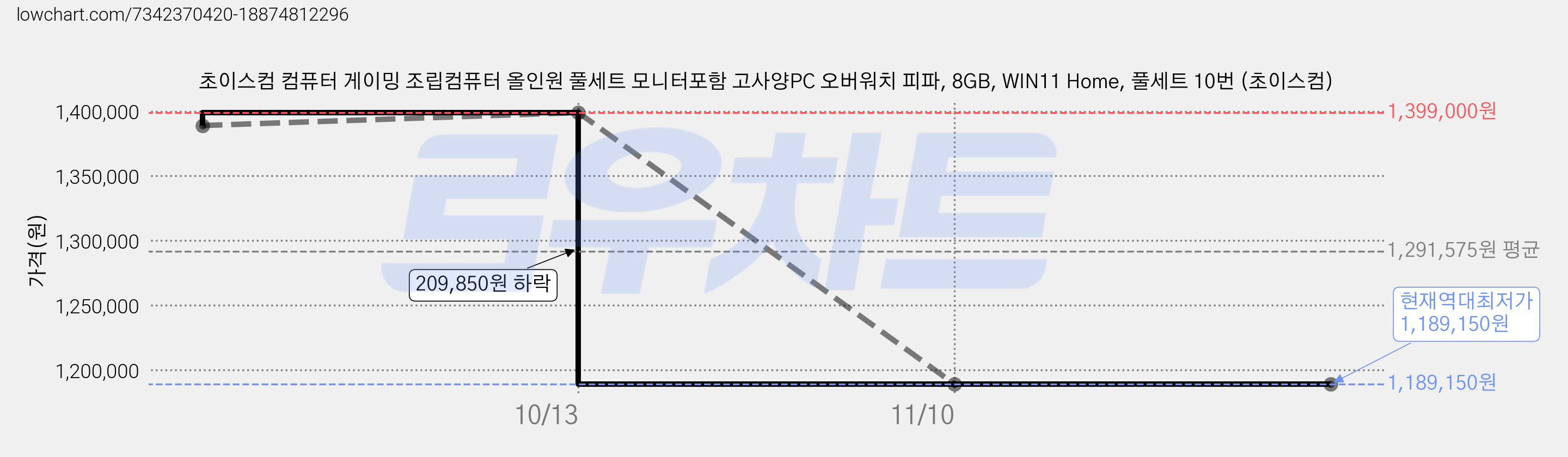 초이스컴 컴퓨터 게이밍 조립컴퓨터 올인원 풀세트 모니터포함 고사양PC 오버워치 피파, 8GB, WIN11 Home, 풀세트 10번 (초이스컴) 가격 변동 차트, 현재가 1,189,150원, 역대최저가