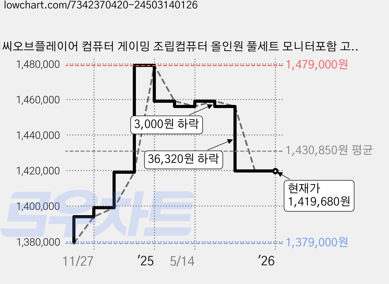 피씨오브플레이어 컴퓨터 게이밍 조립컴퓨터 올인원 풀세트 모니터포함 고사양PC 오버워치 피파, 블랙, 16GB, 500GB, WIN11 Home, 풀세트 10번 가격 변동 차트, 현재가 1,419,680원, 역대최저가