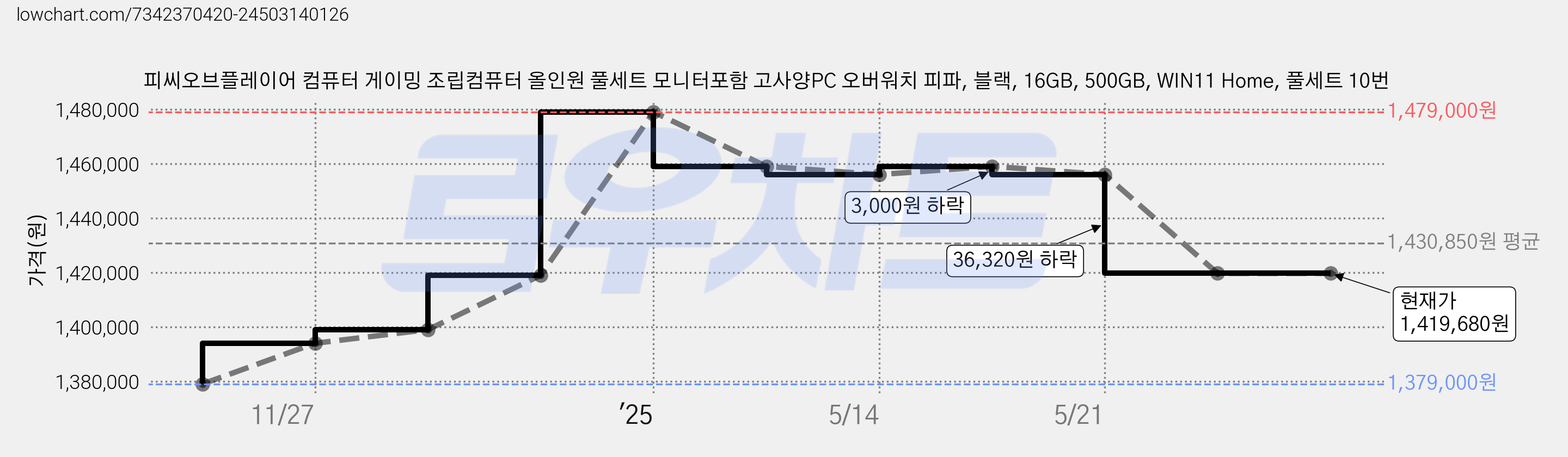 피씨오브플레이어 컴퓨터 게이밍 조립컴퓨터 올인원 풀세트 모니터포함 고사양PC 오버워치 피파, 블랙, 16GB, 500GB, WIN11 Home, 풀세트 10번 가격 변동 차트, 현재가 1,419,680원, 역대최저가