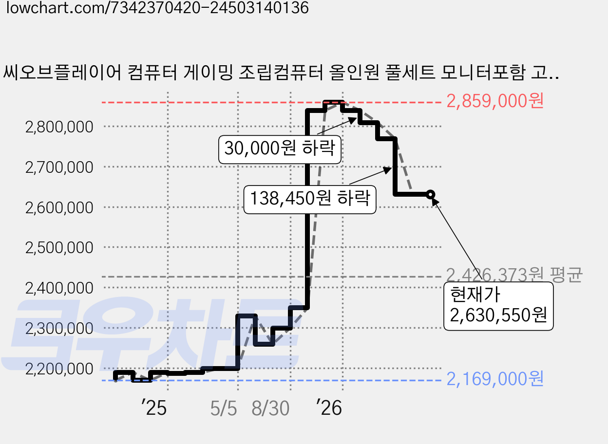 피씨오브플레이어 컴퓨터 게이밍 조립컴퓨터 올인원 풀세트 모니터포함 고사양PC 오버워치 피파, 풀세트 17번, 지포스 RTX 5070, 32GB, 1TB, WIN11 Home 가격 변동 차트, 현재가 2,630,550원, 관측 최저가 2,169,000원
