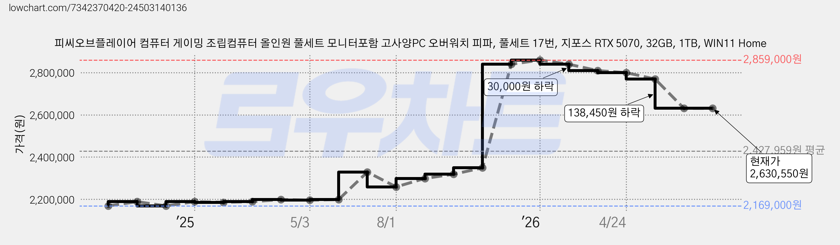 피씨오브플레이어 컴퓨터 게이밍 조립컴퓨터 올인원 풀세트 모니터포함 고사양PC 오버워치 피파, 풀세트 17번, 지포스 RTX 5070, 32GB, 1TB, WIN11 Home 가격 변동 차트, 현재가 2,630,550원, 관측 최저가 2,169,000원