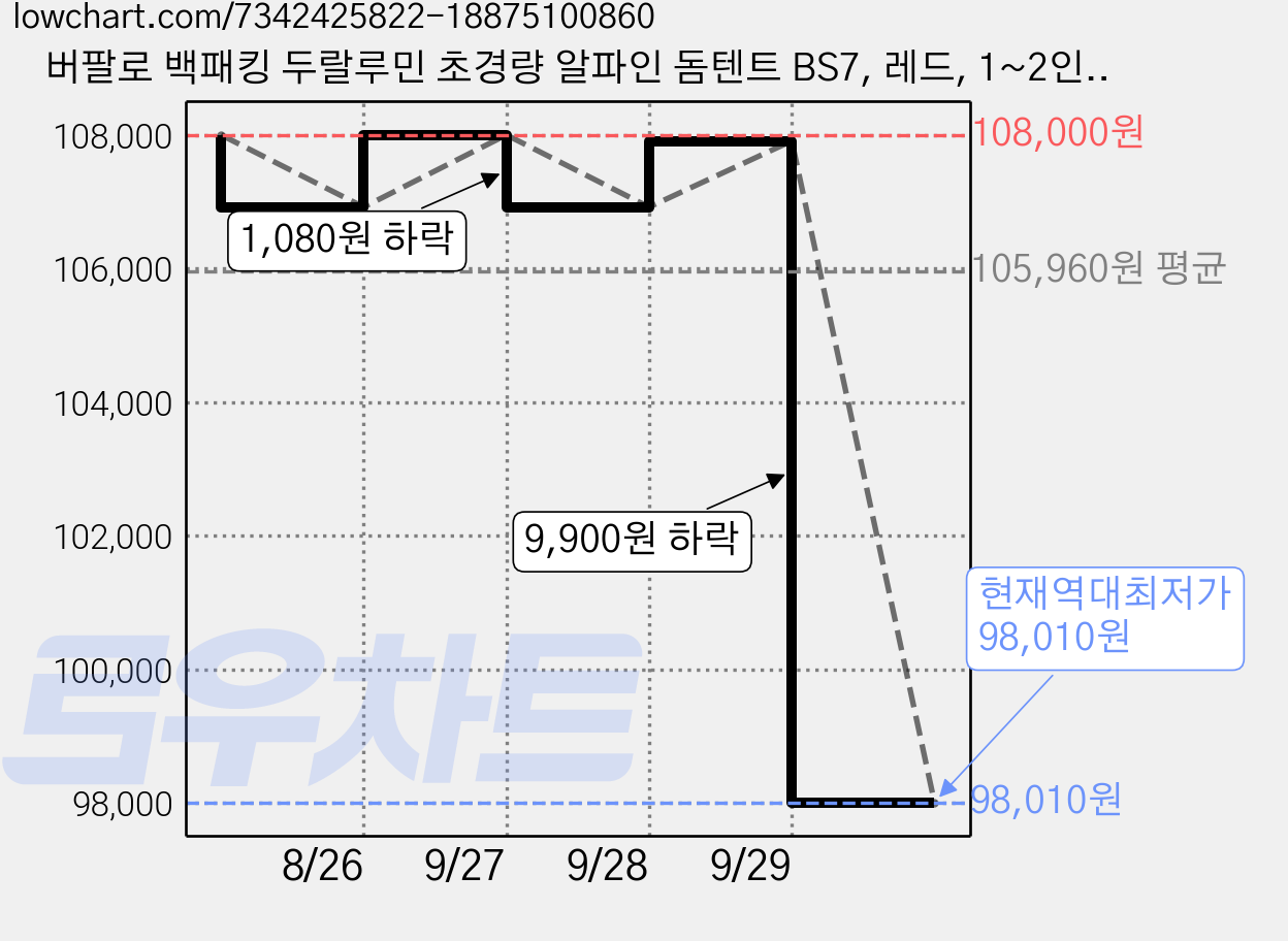 버팔로 백패킹 두랄루민 초경량 알파인 돔텐트 BS7, 레드, 1~2인용 가격 변동 차트, 현재가 98,010원, 역대최저가
