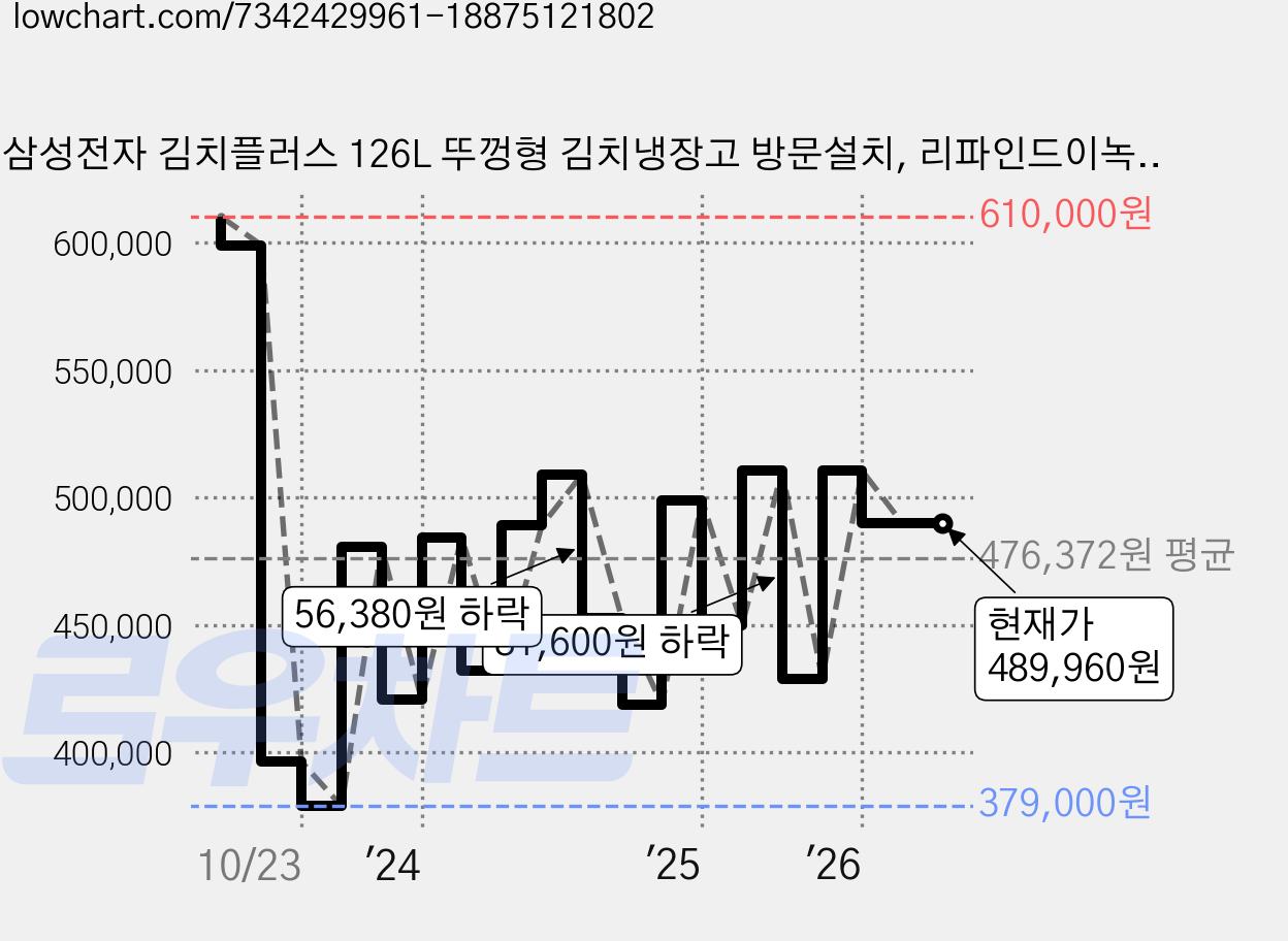 삼성전자 김치플러스 126L 뚜껑형 김치냉장고 방문설치, 리파인드이녹스, RP13C1022S9 가격 변동 차트, 현재가 489,960원, 관측 최저가 377,830원