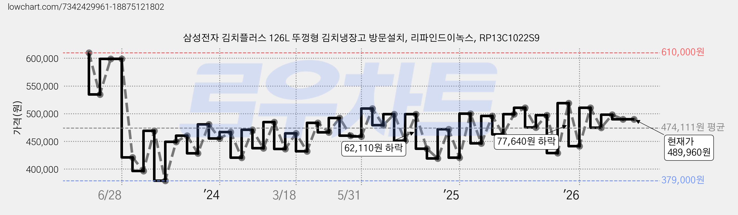 삼성전자 김치플러스 126L 뚜껑형 김치냉장고 방문설치, 리파인드이녹스, RP13C1022S9 가격 변동 차트, 현재가 489,960원, 관측 최저가 377,830원