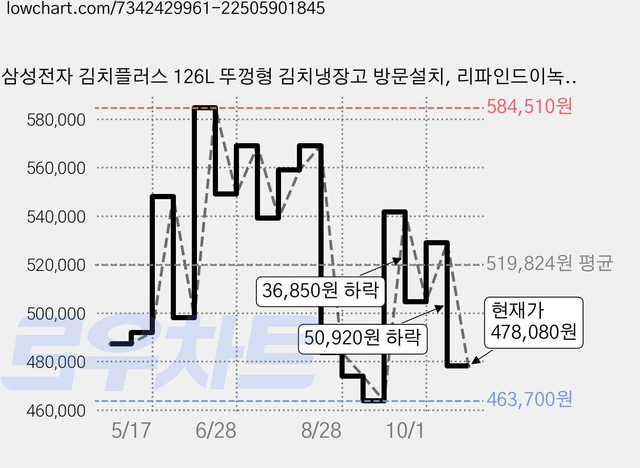 삼성전자 김치플러스 126L 뚜껑형 김치냉장고 방문설치, 리파인드이녹스, RP13C1022S9 가격 변동 차트, 현재가 478,080원, 관측 최저가 463,700원