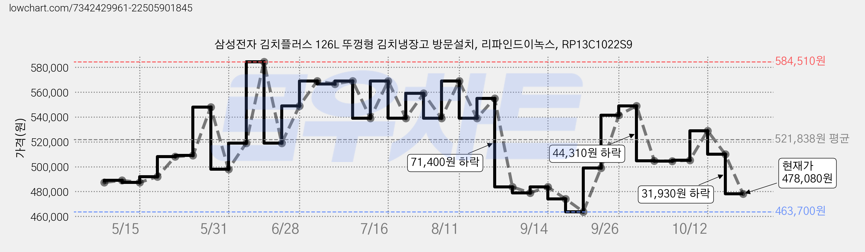 삼성전자 김치플러스 126L 뚜껑형 김치냉장고 방문설치, 리파인드이녹스, RP13C1022S9 가격 변동 차트, 현재가 478,080원, 관측 최저가 463,700원