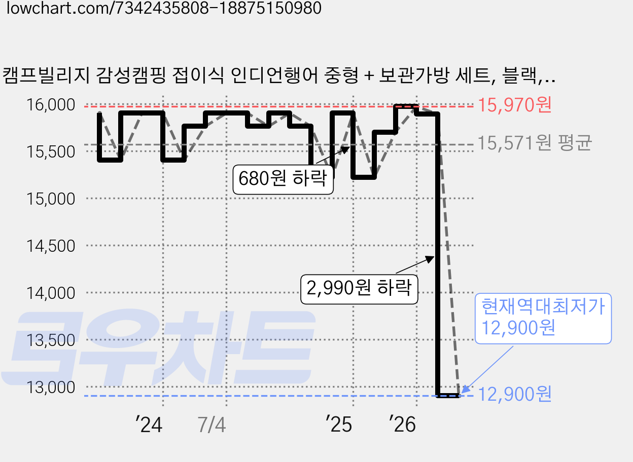 캠프빌리지 감성캠핑 접이식 인디언행어 중형 + 보관가방 세트, 블랙, 1단, 1개 가격 변동 차트, 현재가 12,900원, 역대최저가
