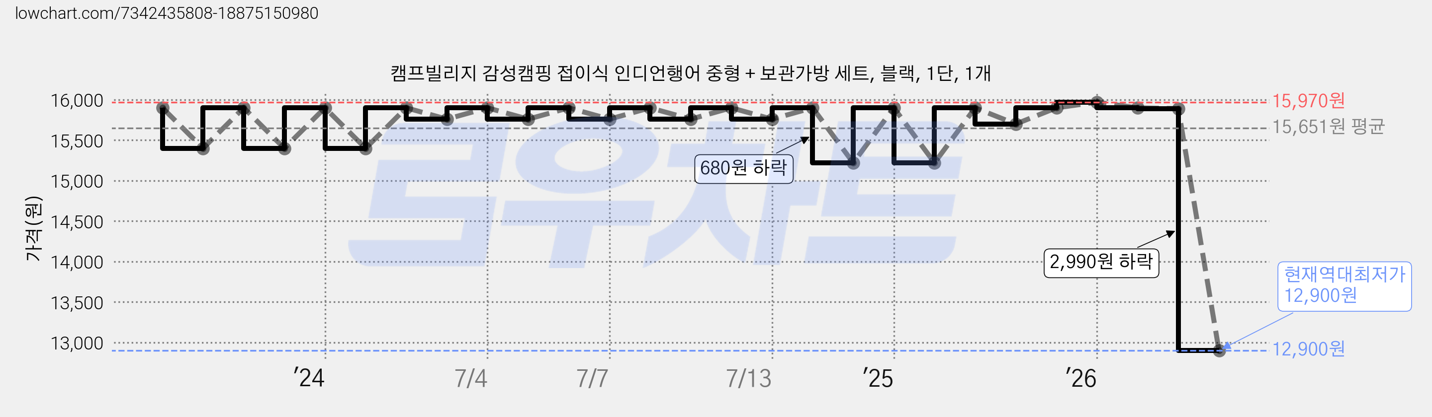 캠프빌리지 감성캠핑 접이식 인디언행어 중형 + 보관가방 세트, 블랙, 1단, 1개 가격 변동 차트, 현재가 12,900원, 역대최저가