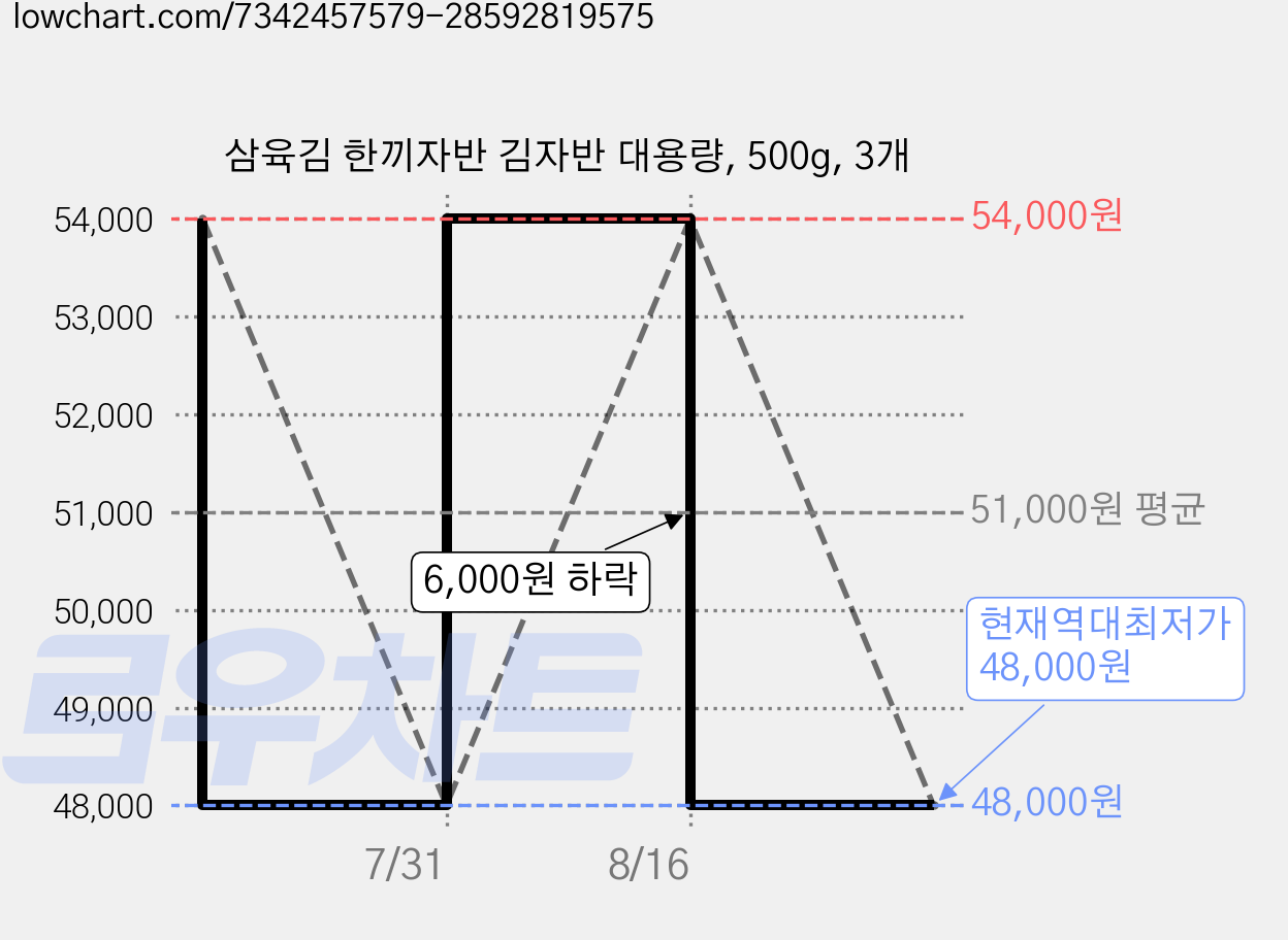 삼육김 한끼자반 김자반 대용량, 500g, 3개 가격 변동 차트, 현재가 48,000원, 역대최저가