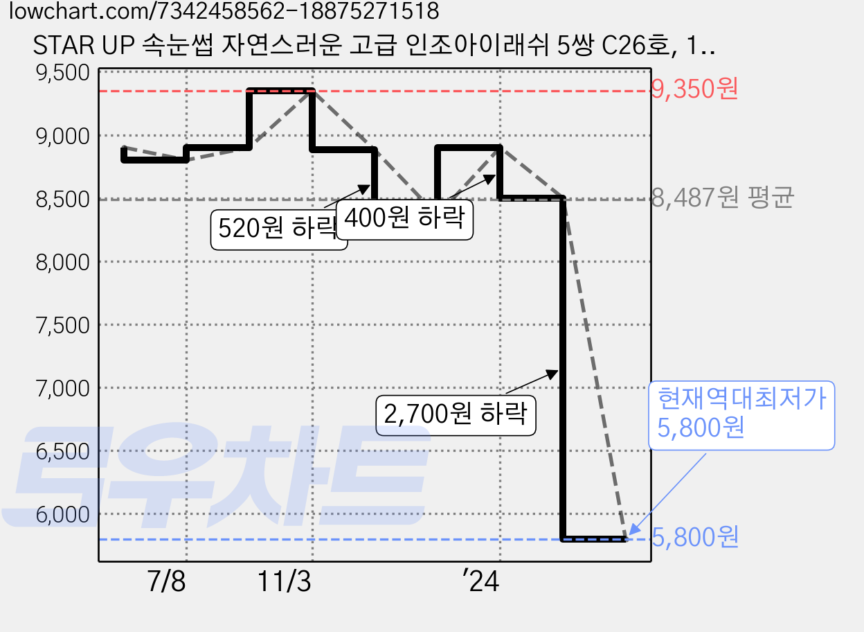 STAR UP 속눈썹 자연스러운 고급 인조아이래쉬 5쌍 C26호, 1개, 블랙 가격 변동 차트, 현재가 5,800원, 역대최저가
