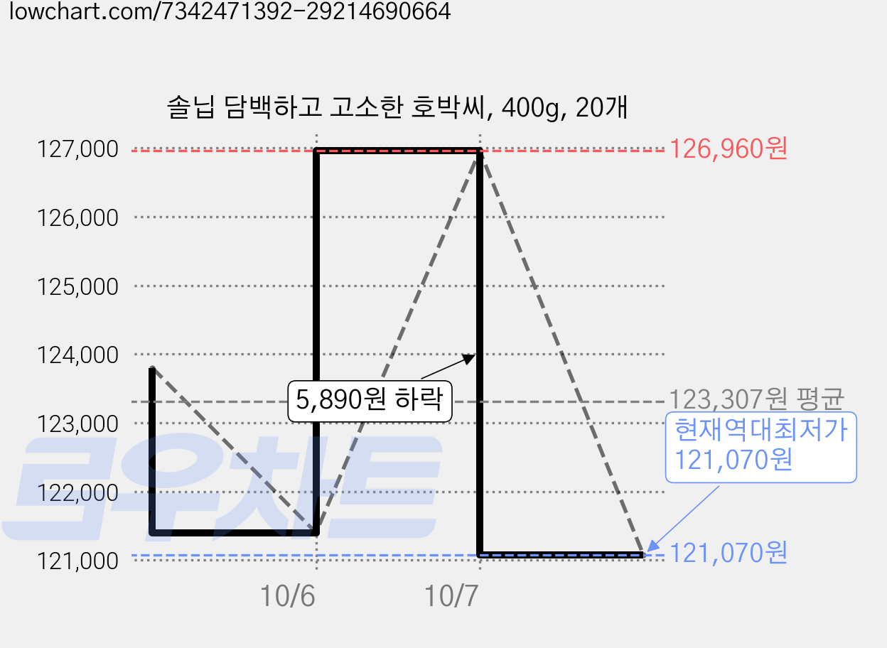 솔닙 담백하고 고소한 호박씨, 400g, 20개 가격 변동 차트, 현재가 121,070원, 역대최저가