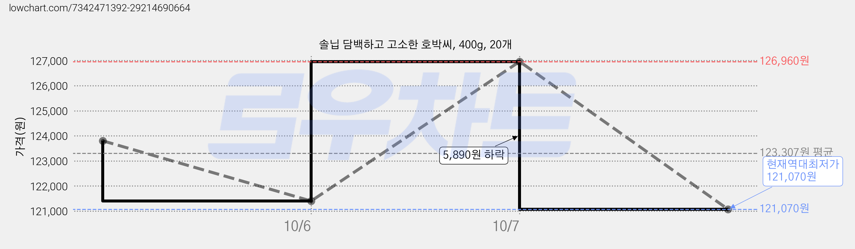 솔닙 담백하고 고소한 호박씨, 400g, 20개 가격 변동 차트, 현재가 121,070원, 역대최저가